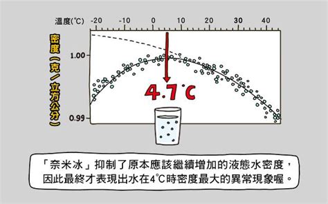 水 四度|为什么水在4℃密度最大？为什么冰会漂浮？机器学习能模拟解。